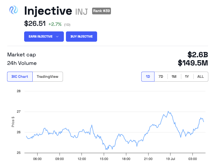 Injective (INJ) Price Performance